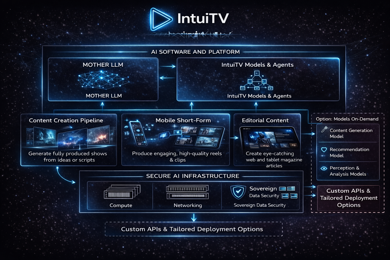 IntuiTV Enterprise Platform Architecture
