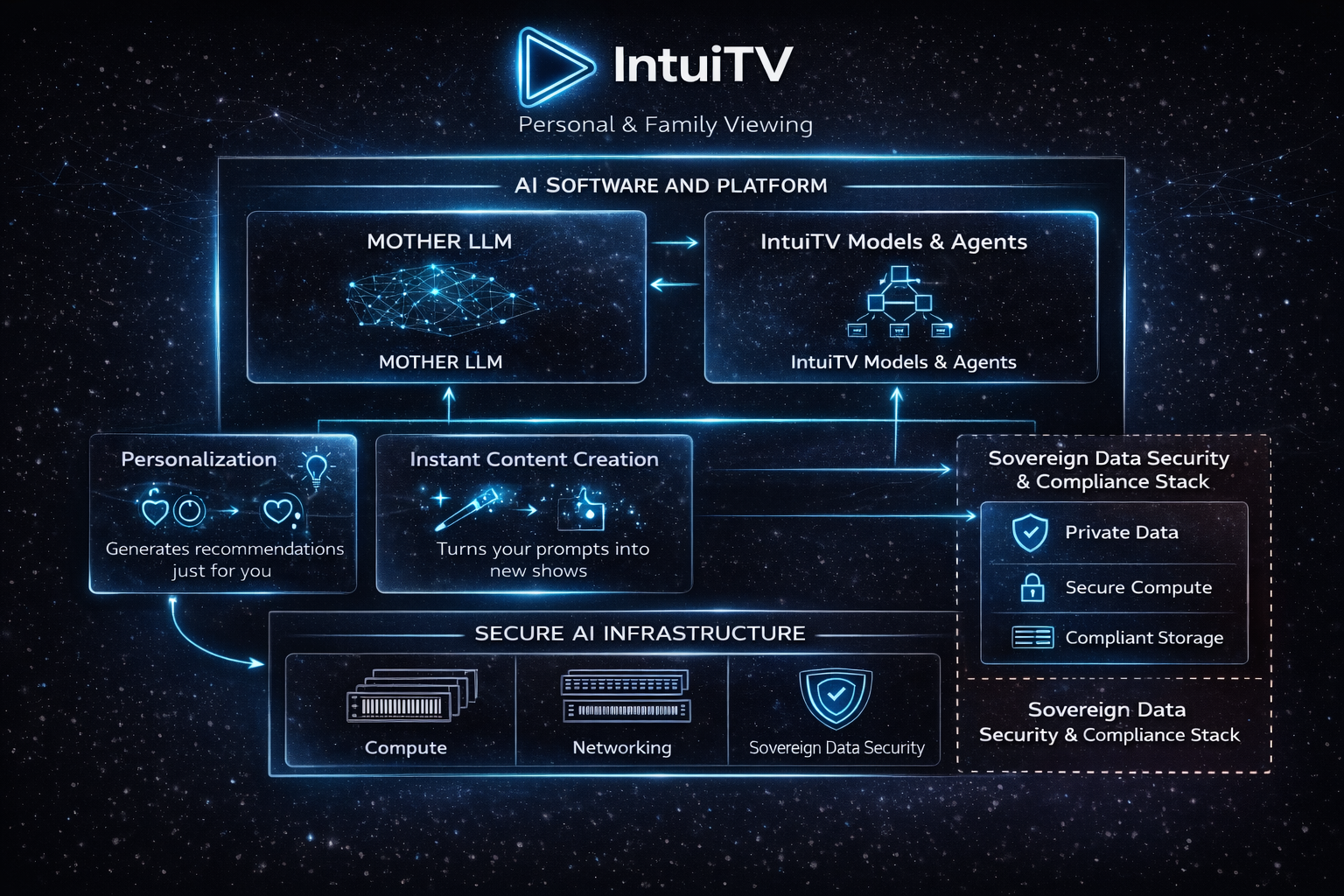 IntuiTV AI Personalization Process